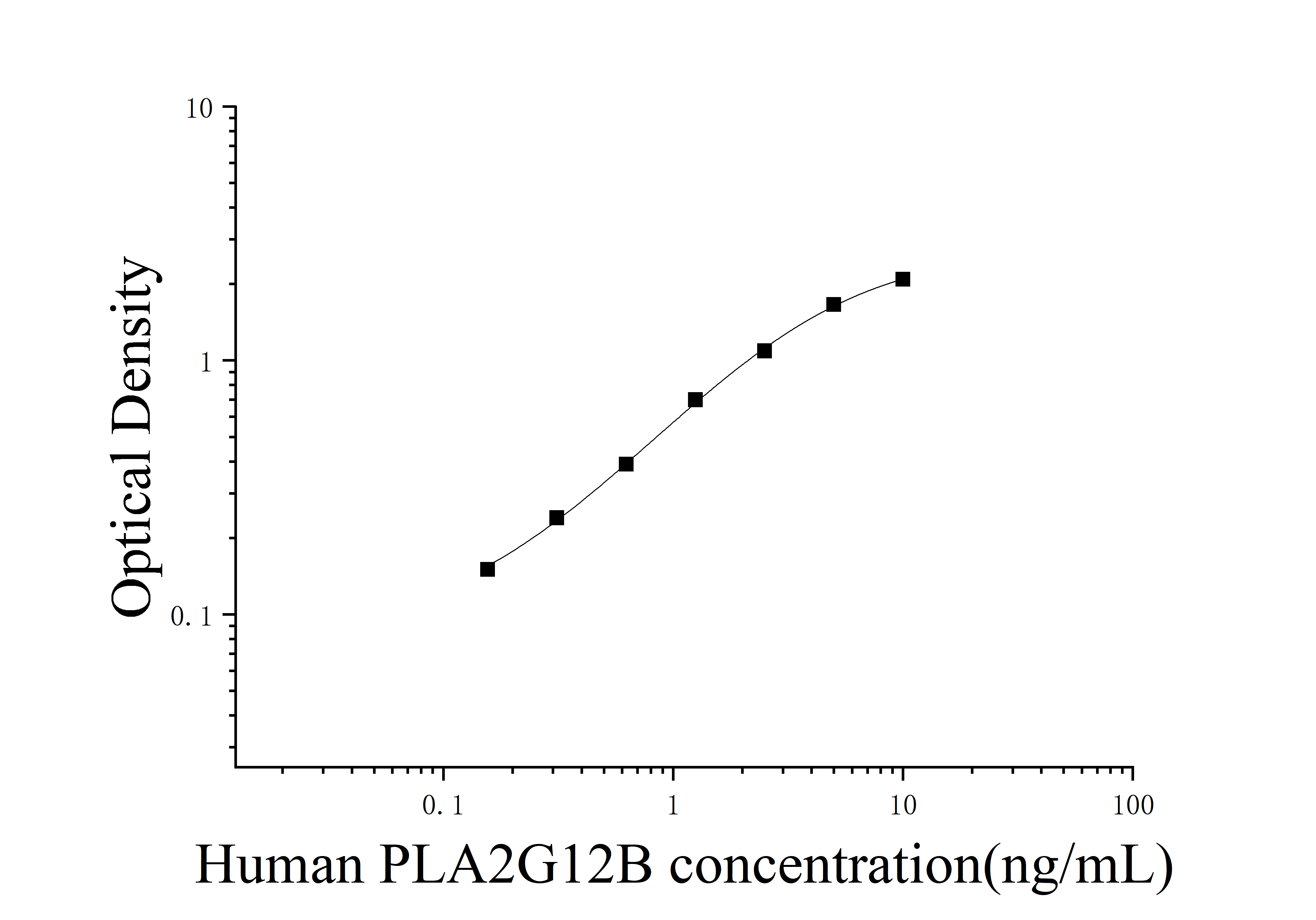 Human Phospholipase A2, Group XIIB (PLA2G12B) ELISA Kit Human Phospholipase A2, Group XIIB (PLA2G12B) ELISA Kit